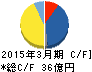 松風 キャッシュフロー計算書 2015年3月期 松風 キャッシュフロー計算書 2015年3月期