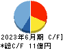 中日本鋳工 キャッシュフロー計算書 2023年6月期