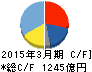 テルモ キャッシュフロー計算書 2015年3月期 テルモ キャッシュフロー計算書 2015年3月期