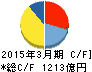 ジャパンディスプレイ キャッシュフロー計算書 2015年3月期 ジャパンディスプレイ キャッシュフロー計算書 2015年3月期