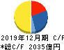 資生堂 キャッシュフロー計算書 2019年12月期