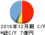 日本アイ・エス・ケイ キャッシュフロー計算書 2016年12月期 日本アイ・エス・ケイ キャッシュフロー計算書 2016年12月期
