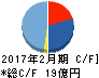 エストラスト キャッシュフロー計算書 2017年2月期 エストラスト キャッシュフロー計算書 2017年2月期