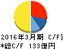 ハマキョウレックス キャッシュフロー計算書 2016年3月期 ハマキョウレックス キャッシュフロー計算書 2016年3月期
