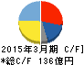 住友精化 キャッシュフロー計算書 2015年3月期 住友精化 キャッシュフロー計算書 2015年3月期