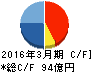 オイレス工業 キャッシュフロー計算書 2016年3月期 オイレス工業 キャッシュフロー計算書 2016年3月期