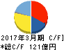 フェローテックホールディングス キャッシュフロー計算書 2017年3月期 フェローテックホールディングス キャッシュフロー計算書 2017年3月期