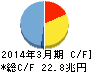 三井住友フィナンシャルグループ キャッシュフロー計算書 2014年3月期 三井住友フィナンシャルグループ キャッシュフロー計算書 2014年3月期