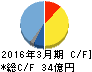 日特エンジニアリング キャッシュフロー計算書 2016年3月期 日特エンジニアリング キャッシュフロー計算書 2016年3月期