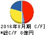 福島印刷 キャッシュフロー計算書 2016年8月期 福島印刷 キャッシュフロー計算書 2016年8月期