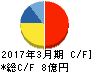 エックスネット キャッシュフロー計算書 2017年3月期 エックスネット キャッシュフロー計算書 2017年3月期