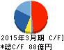 北野建設 キャッシュフロー計算書 2015年3月期 北野建設 キャッシュフロー計算書 2015年3月期