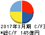 大豊工業 キャッシュフロー計算書 2017年3月期 大豊工業 キャッシュフロー計算書 2017年3月期