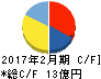 日本色材工業研究所 キャッシュフロー計算書 2017年2月期 日本色材工業研究所 キャッシュフロー計算書 2017年2月期