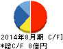 福島印刷 キャッシュフロー計算書 2014年8月期 福島印刷 キャッシュフロー計算書 2014年8月期