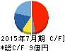 シーシーエス キャッシュフロー計算書 2015年7月期 シーシーエス キャッシュフロー計算書 2015年7月期