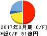 村上開明堂 キャッシュフロー計算書 2017年3月期 村上開明堂 キャッシュフロー計算書 2017年3月期