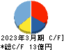 テクノスジャパン キャッシュフロー計算書 2023年3月期