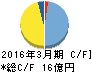 石井食品 キャッシュフロー計算書 2016年3月期 石井食品 キャッシュフロー計算書 2016年3月期