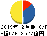 日本ペイントホールディングス キャッシュフロー計算書 2019年12月期