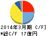 ニッキ キャッシュフロー計算書 2014年3月期 ニッキ キャッシュフロー計算書 2014年3月期