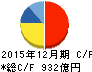 クラレ キャッシュフロー計算書 2015年12月期 クラレ キャッシュフロー計算書 2015年12月期