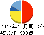クラレ キャッシュフロー計算書 2016年12月期 クラレ キャッシュフロー計算書 2016年12月期