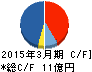 コタ キャッシュフロー計算書 2015年3月期 コタ キャッシュフロー計算書 2015年3月期