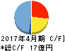 ヤガミ キャッシュフロー計算書 2017年4月期 ヤガミ キャッシュフロー計算書 2017年4月期