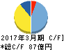 電気興業 キャッシュフロー計算書 2017年3月期 電気興業 キャッシュフロー計算書 2017年3月期