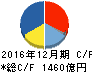 ルネサスエレクトロニクス キャッシュフロー計算書 2016年12月期 ルネサスエレクトロニクス キャッシュフロー計算書 2016年12月期