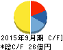 VOYAGE GROUP キャッシュフロー計算書 2015年9月期 VOYAGE GROUP キャッシュフロー計算書 2015年9月期