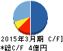 パス キャッシュフロー計算書 2015年3月期 パス キャッシュフロー計算書 2015年3月期