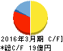東京會舘 キャッシュフロー計算書 2016年3月期 東京會舘 キャッシュフロー計算書 2016年3月期