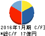 コーセーアールイー キャッシュフロー計算書 2016年1月期 コーセーアールイー キャッシュフロー計算書 2016年1月期