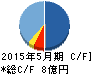 日本エンタープライズ キャッシュフロー計算書 2015年5月期 日本エンタープライズ キャッシュフロー計算書 2015年5月期