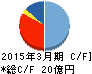 サンユー建設 キャッシュフロー計算書 2015年3月期 サンユー建設 キャッシュフロー計算書 2015年3月期