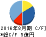 地域新聞社 キャッシュフロー計算書 2016年8月期 地域新聞社 キャッシュフロー計算書 2016年8月期