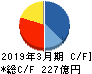 日本ケミコン キャッシュフロー計算書 2019年3月期