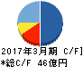 セゾン情報システムズ キャッシュフロー計算書 2017年3月期 セゾン情報システムズ キャッシュフロー計算書 2017年3月期
