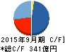 オープンハウス キャッシュフロー計算書 2015年9月期 オープンハウス キャッシュフロー計算書 2015年9月期
