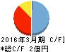 ビーマップ キャッシュフロー計算書 2016年3月期 ビーマップ キャッシュフロー計算書 2016年3月期