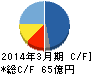 新日本科学 キャッシュフロー計算書 2014年3月期 新日本科学 キャッシュフロー計算書 2014年3月期