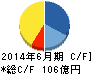 穴吹興産 キャッシュフロー計算書 2014年6月期 穴吹興産 キャッシュフロー計算書 2014年6月期