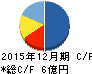 ALBERT キャッシュフロー計算書 2015年12月期 ALBERT キャッシュフロー計算書 2015年12月期