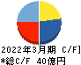 東京會舘 キャッシュフロー計算書 2022年3月期