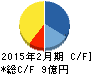 ネオス キャッシュフロー計算書 2015年2月期 ネオス キャッシュフロー計算書 2015年2月期