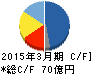 ミマキエンジニアリング キャッシュフロー計算書 2015年3月期 ミマキエンジニアリング キャッシュフロー計算書 2015年3月期