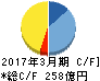 日本写真印刷 キャッシュフロー計算書 2017年3月期 日本写真印刷 キャッシュフロー計算書 2017年3月期