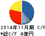 T&Cメディカルサイエンス キャッシュフロー計算書 2014年11月期 T&Cメディカルサイエンス キャッシュフロー計算書 2014年11月期